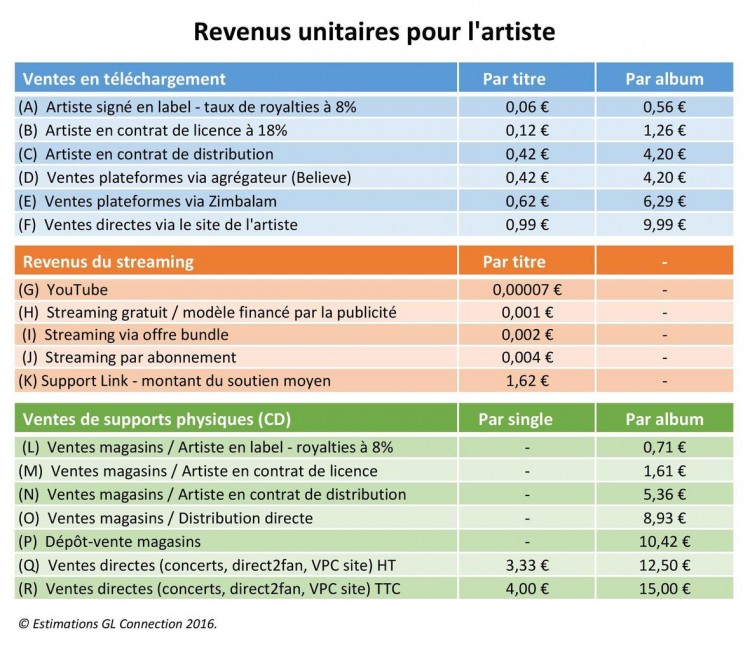 CE QUE VOUS RAPPORTE LA VENTE DE LA MUSIQUE