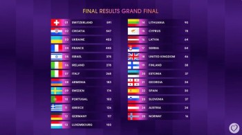 Classement final document Eurovision Song Contest